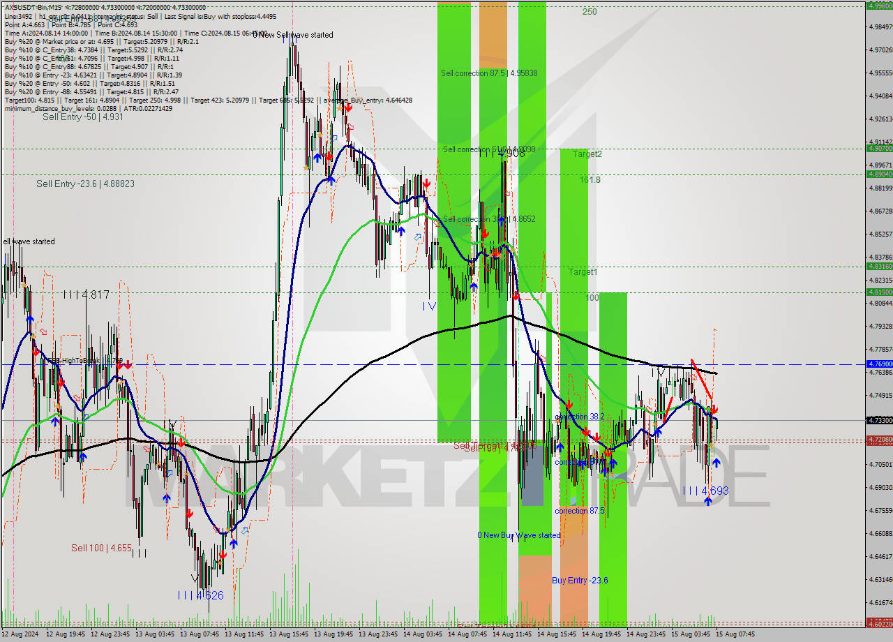 AXSUSDT-Bin M15 Signal