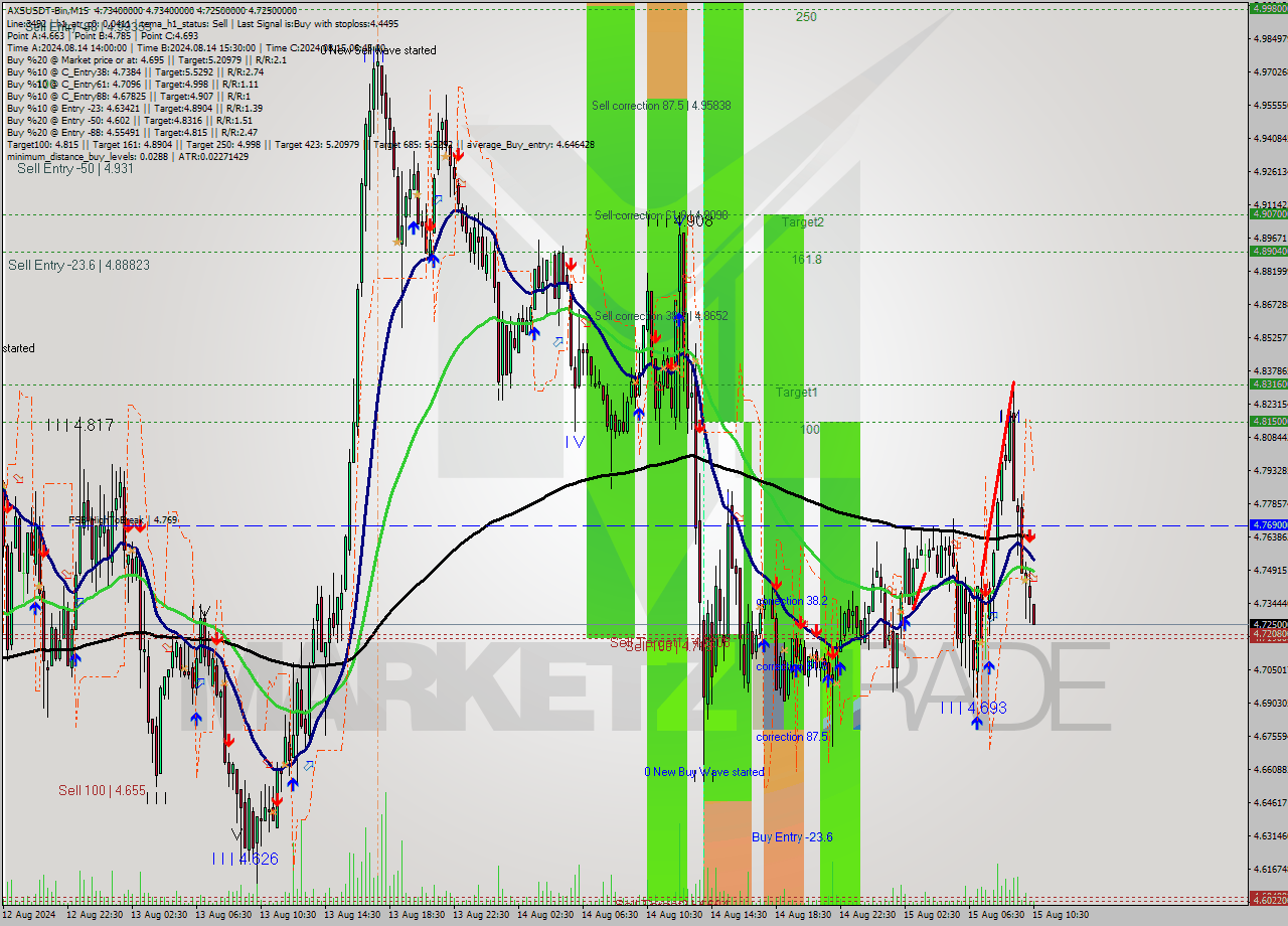 AXSUSDT-Bin M15 Analysis AXSUSDT-Bin M15 Signal