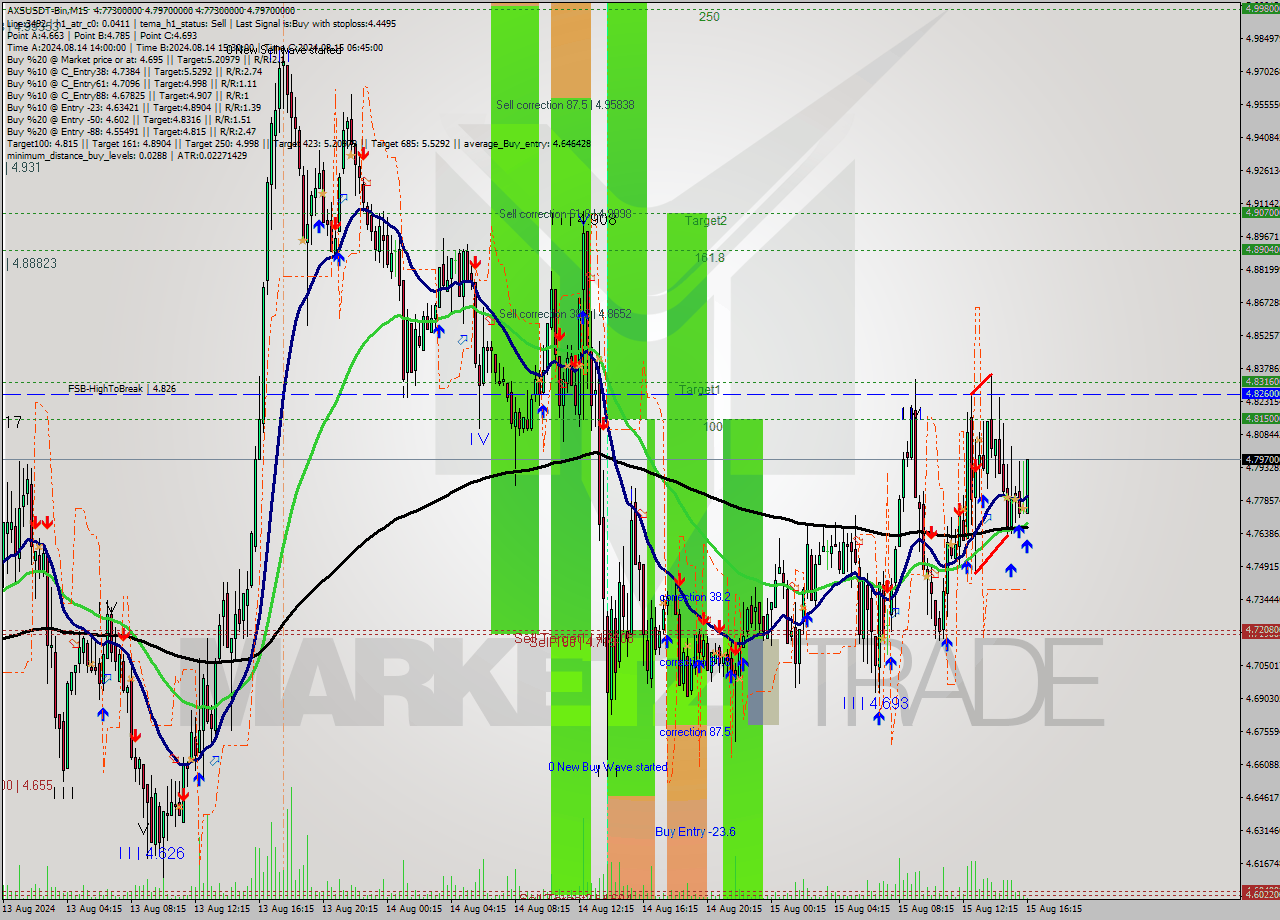 AXSUSDT-Bin M15 Signal