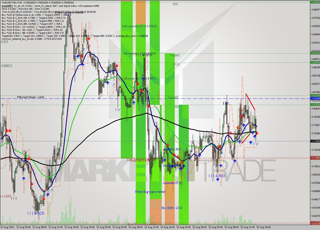 AXSUSDT-Bin M15 Signal