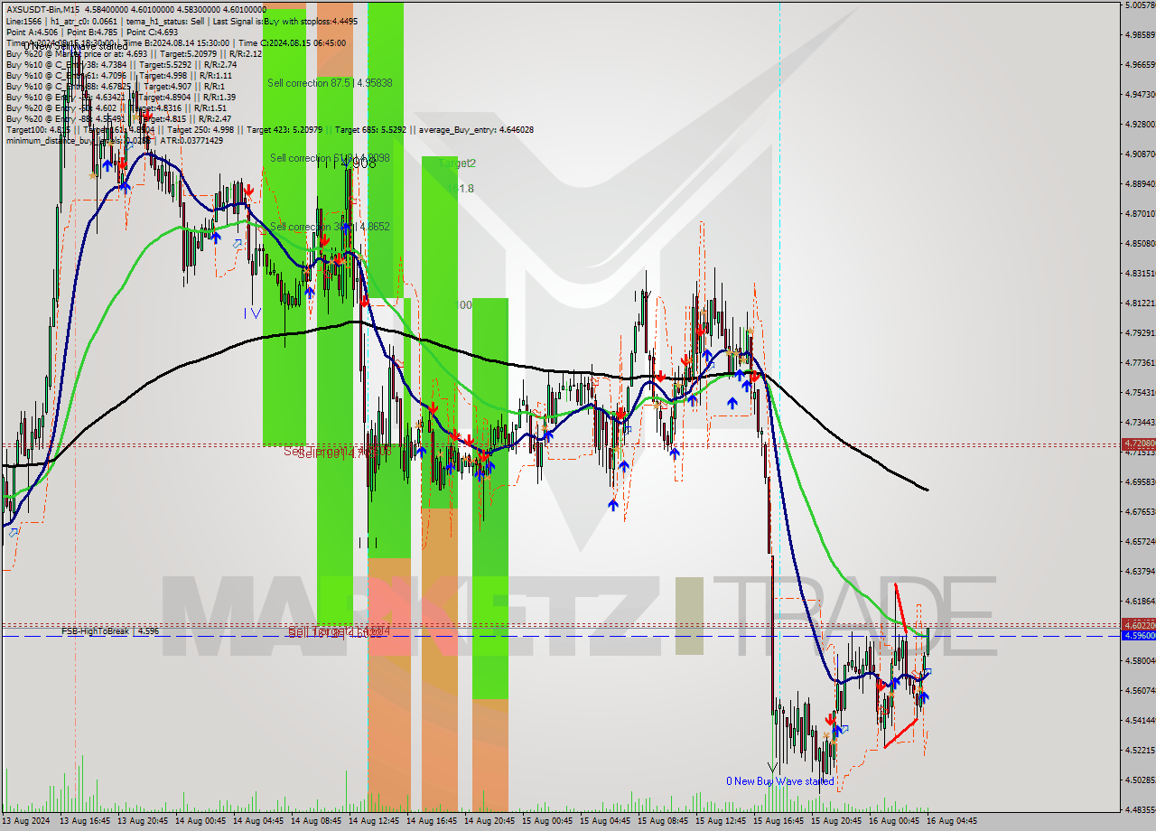 AXSUSDT-Bin M15 Signal