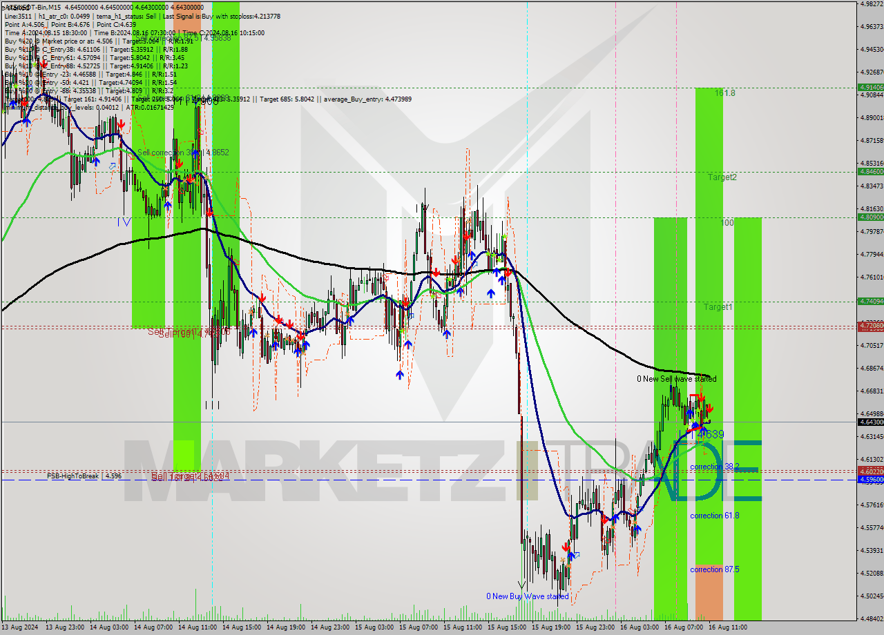 AXSUSDT-Bin M15 Signal