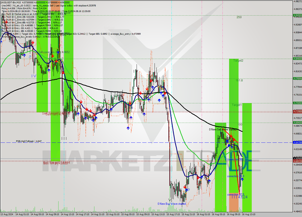 AXSUSDT-Bin M15 Signal