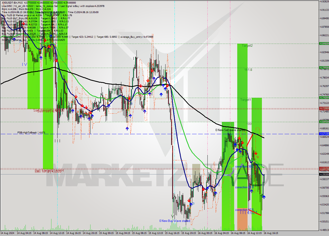 AXSUSDT-Bin M15 Signal