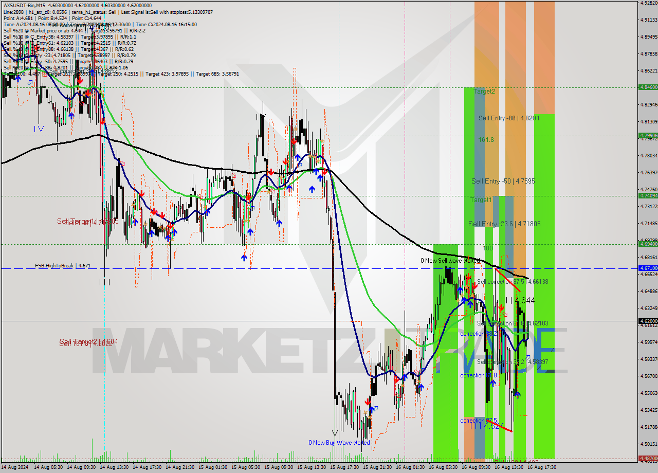 AXSUSDT-Bin M15 Signal