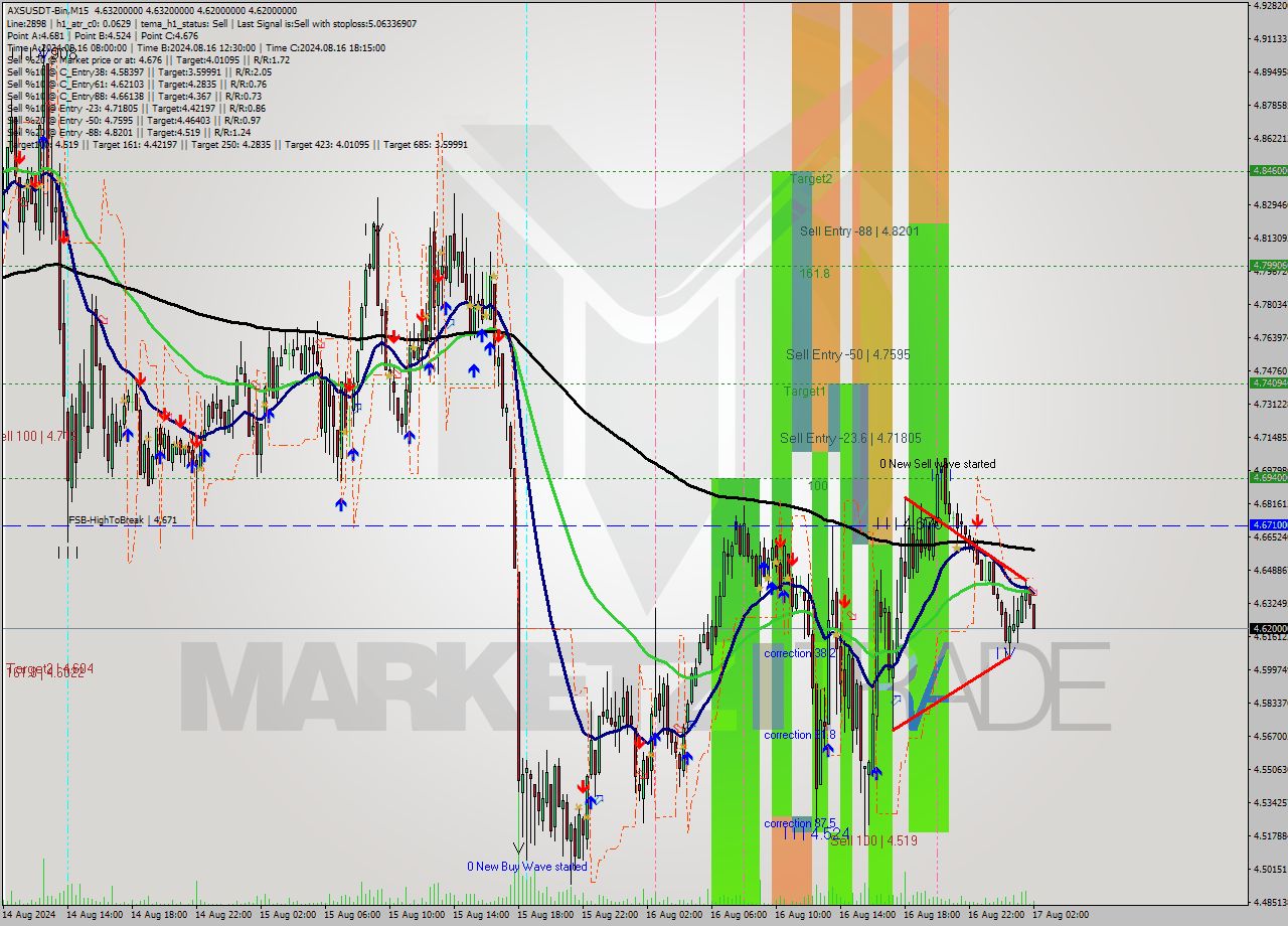 AXSUSDT-Bin M15 Signal