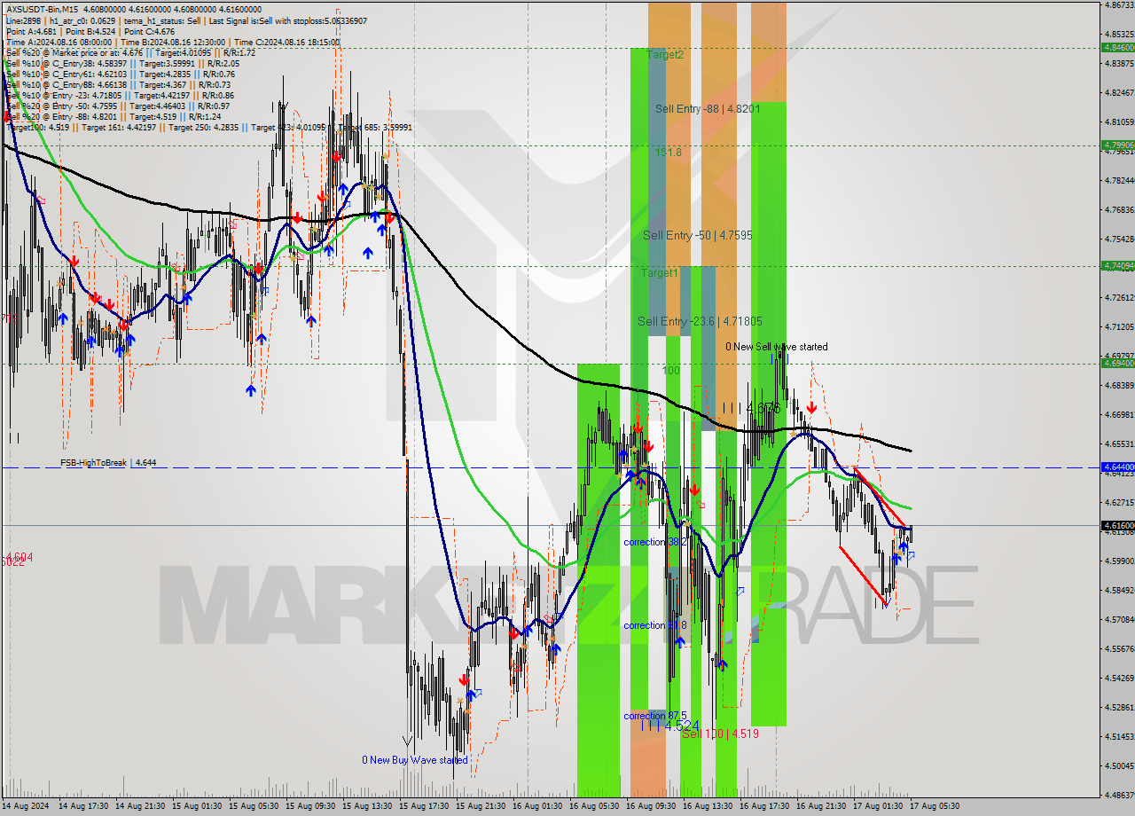 AXSUSDT-Bin M15 Signal