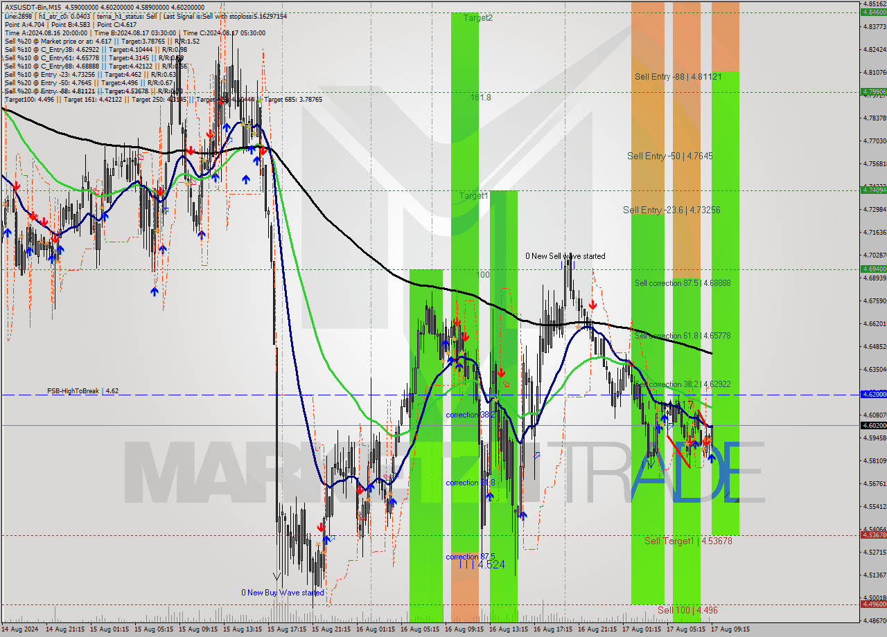 AXSUSDT-Bin M15 Signal