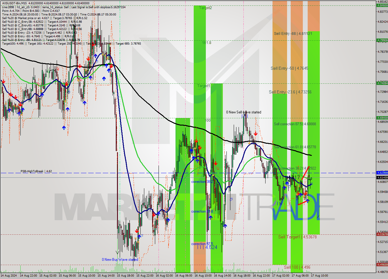 AXSUSDT-Bin M15 Signal