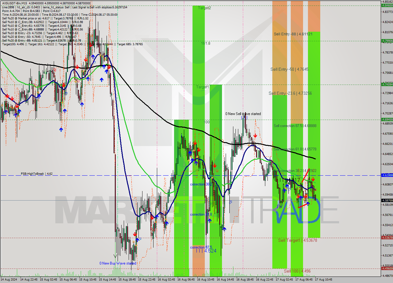 AXSUSDT-Bin M15 Signal