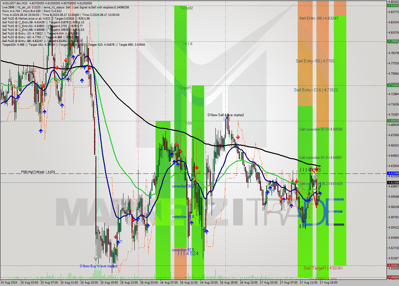 AXSUSDT-Bin M15 Signal