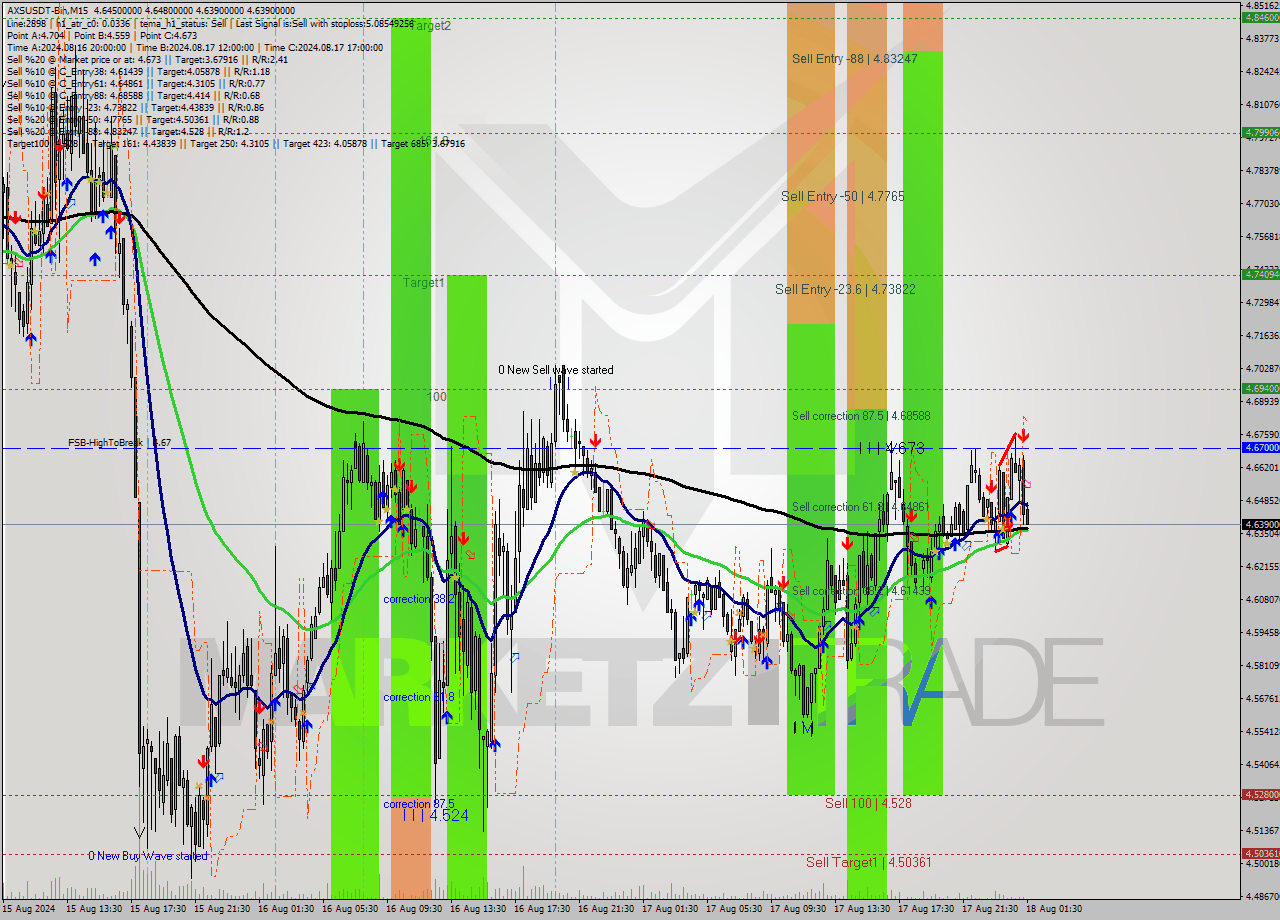 AXSUSDT-Bin M15 Signal