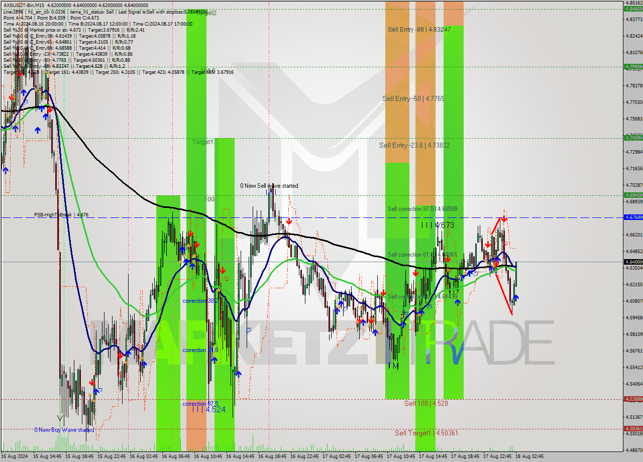 AXSUSDT-Bin M15 Signal