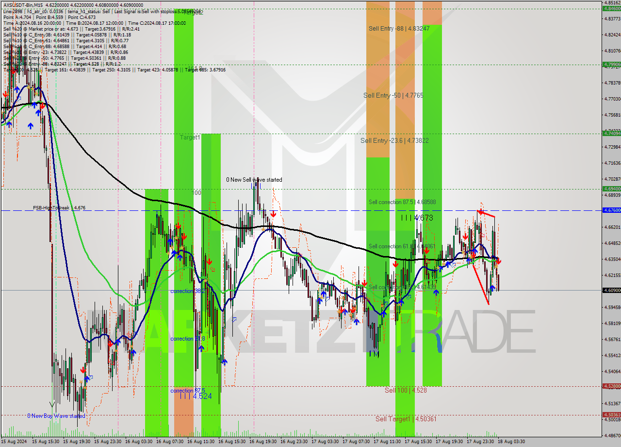 AXSUSDT-Bin M15 Signal