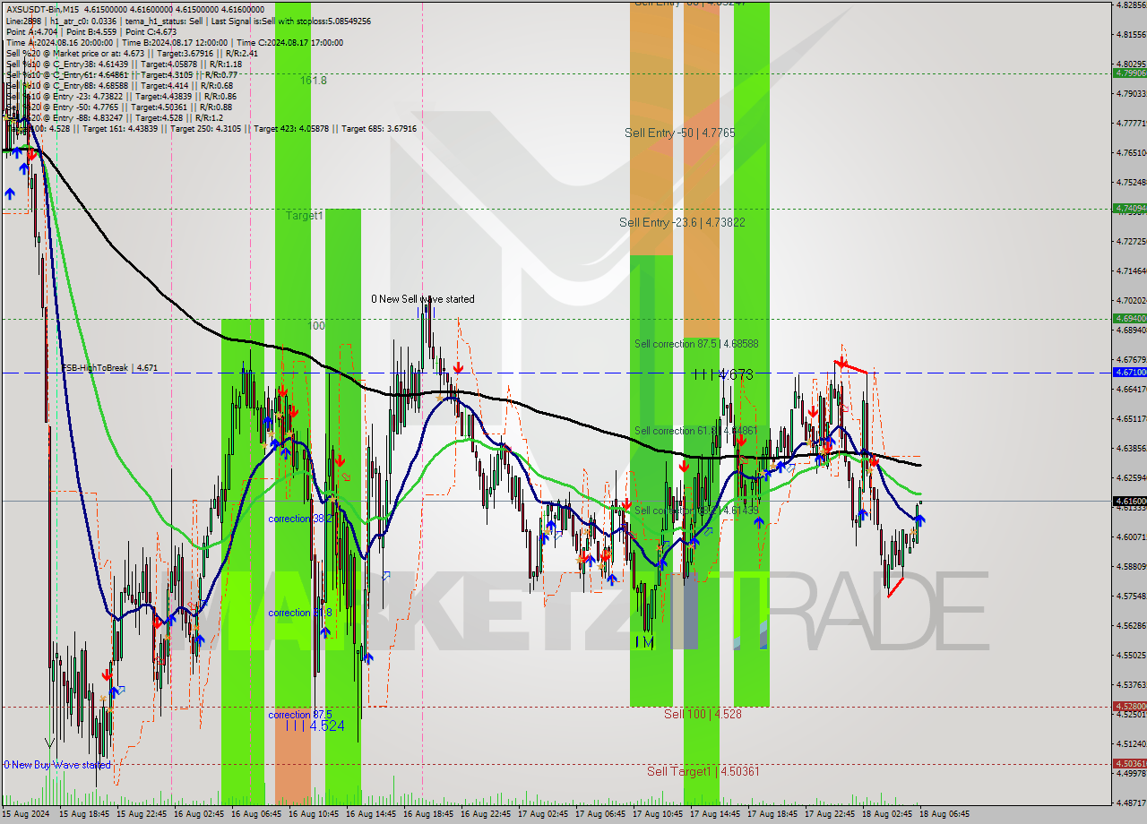 AXSUSDT-Bin M15 Signal