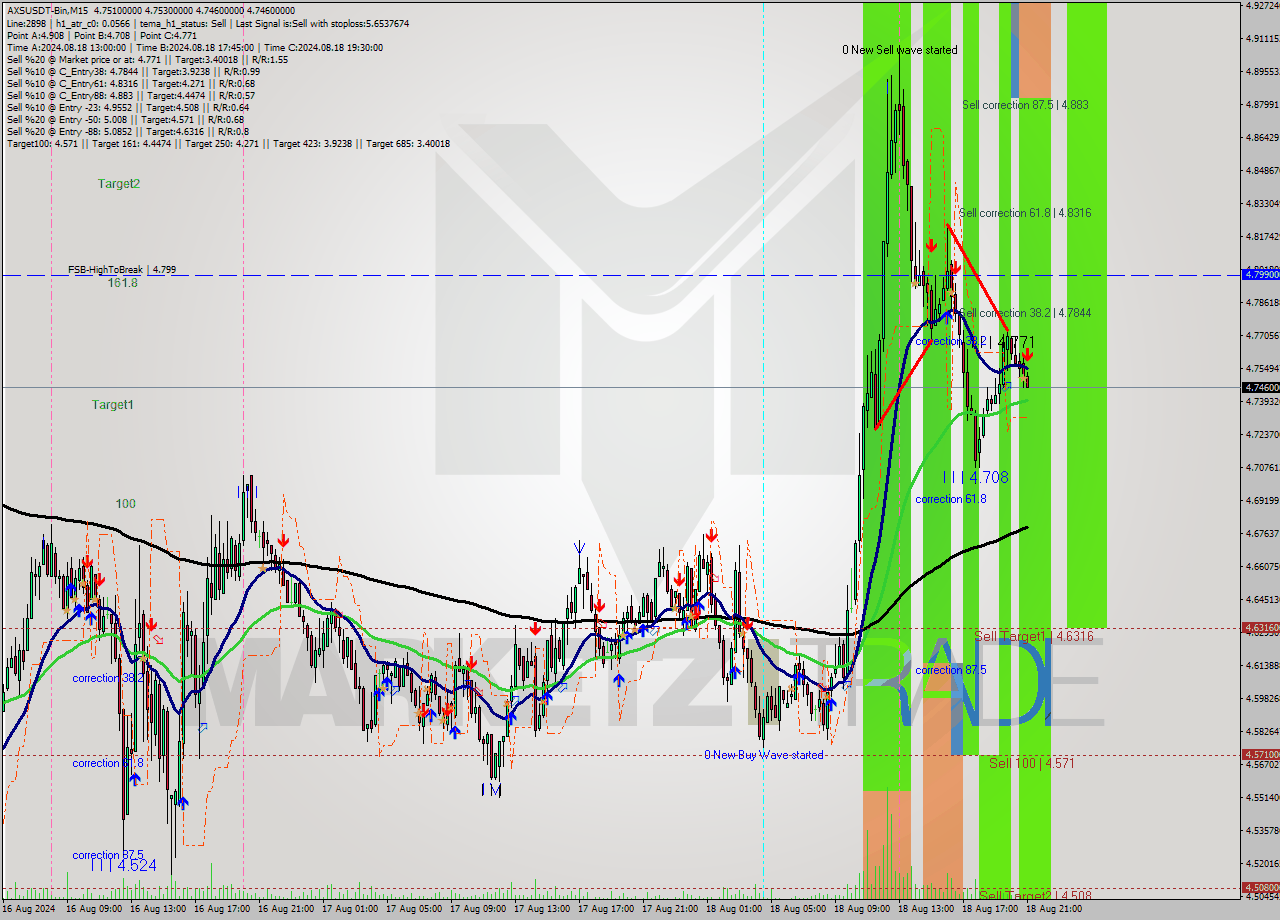 AXSUSDT-Bin M15 Signal