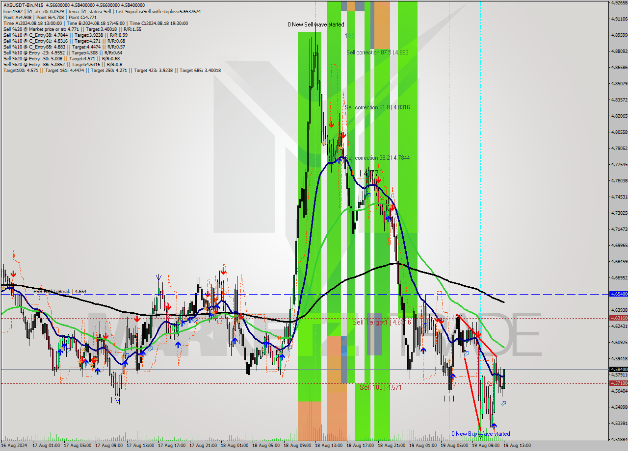 AXSUSDT-Bin M15 Signal