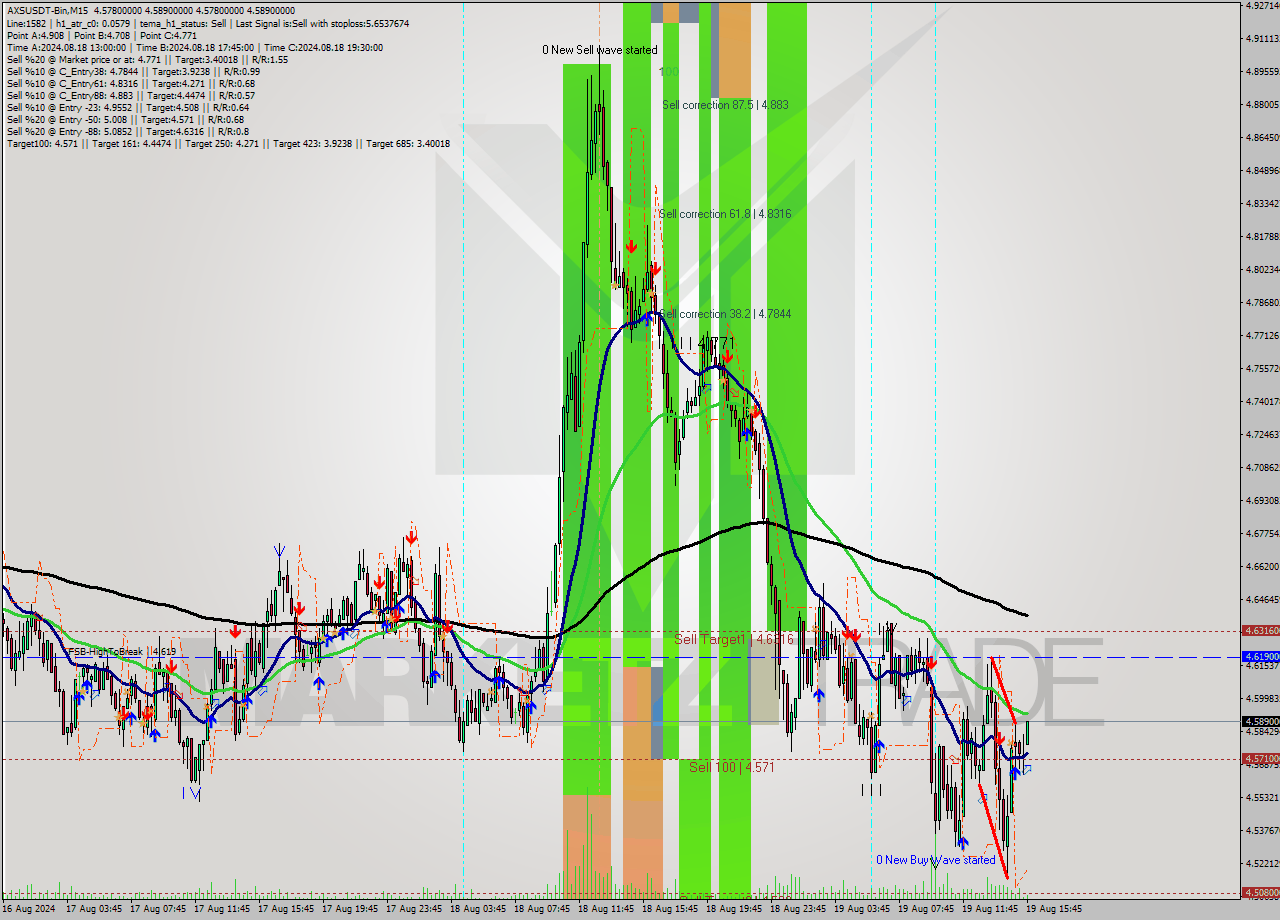AXSUSDT-Bin M15 Analysis AXSUSDT-Bin M15 Signal