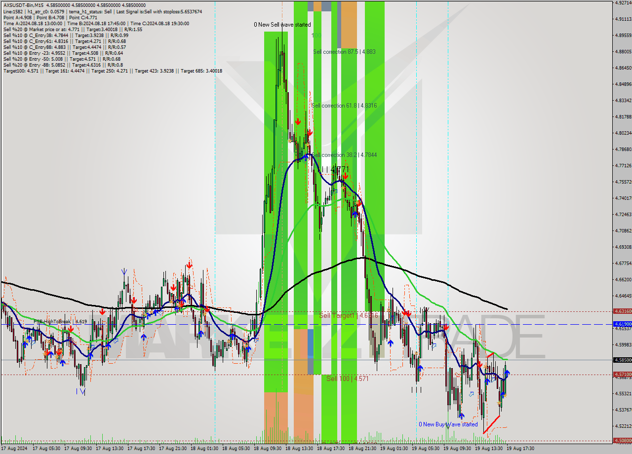 AXSUSDT-Bin M15 Signal