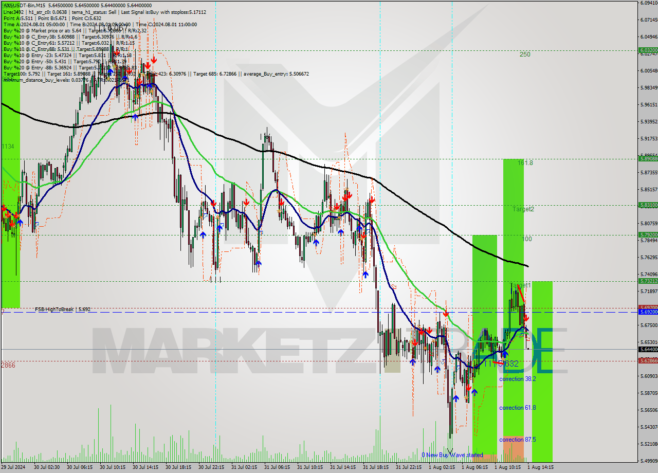 AXSUSDT-Bin M15 Signal