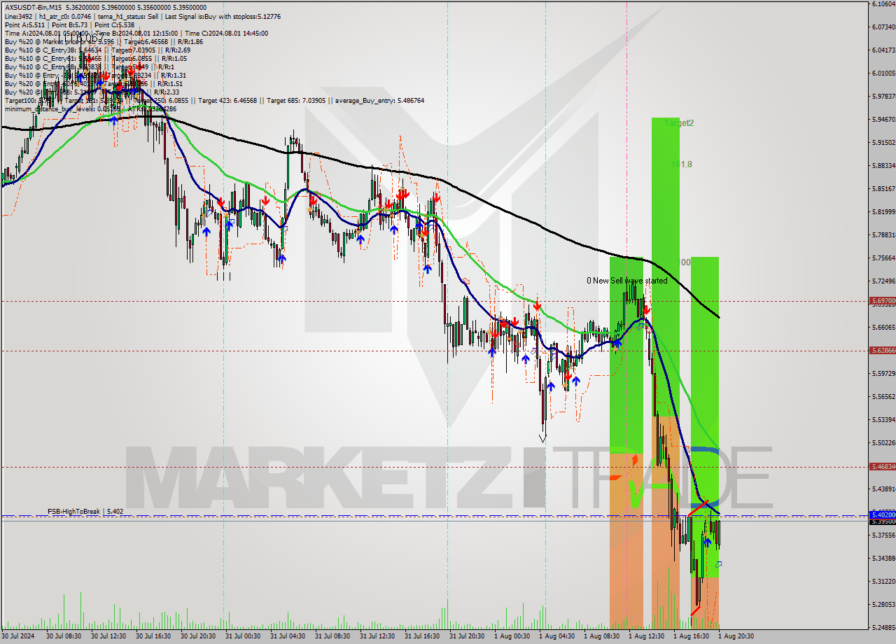 AXSUSDT-Bin M15 Signal