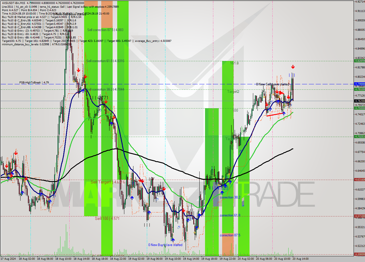 AXSUSDT-Bin M15 Signal
