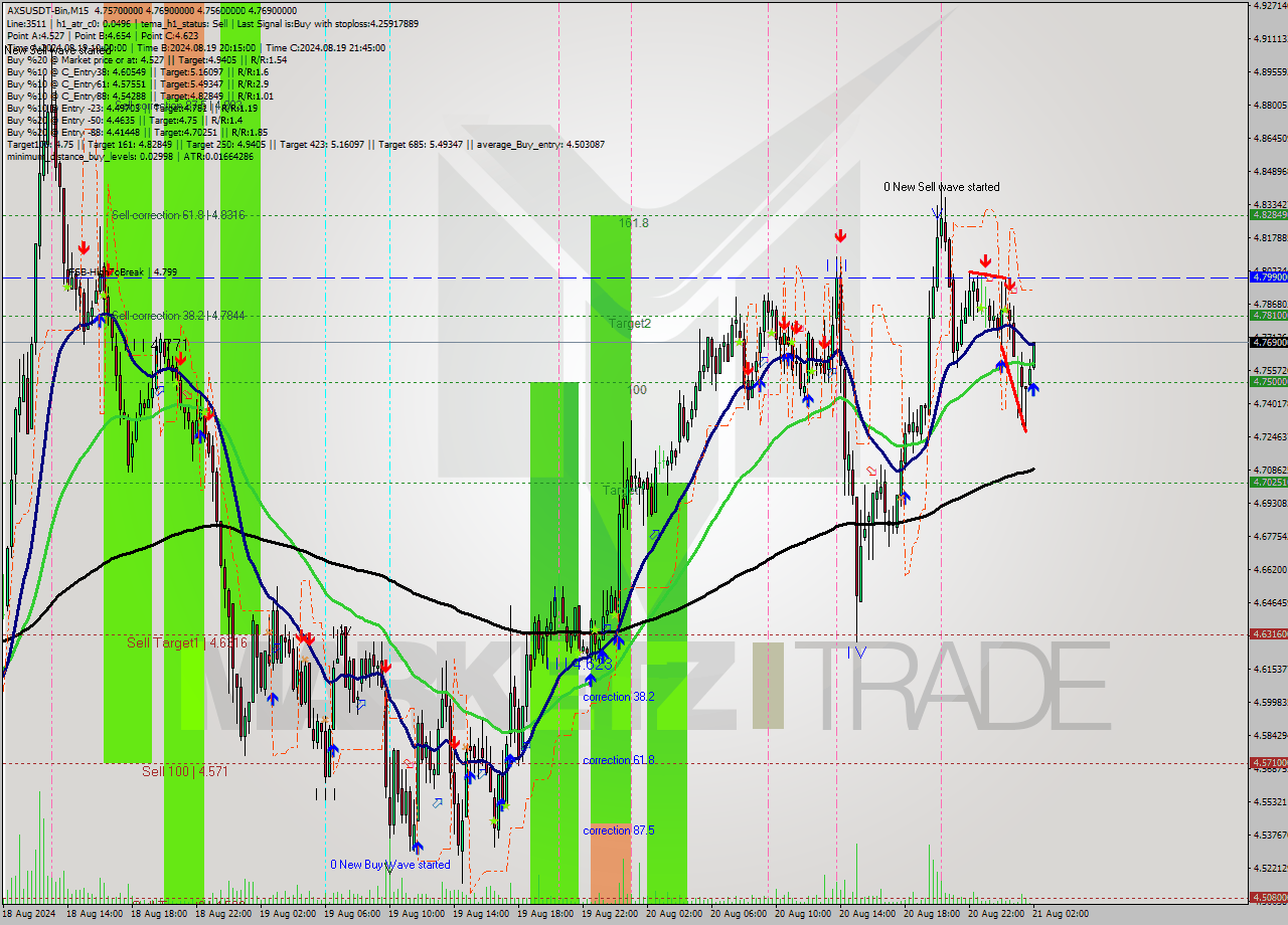 AXSUSDT-Bin M15 Signal
