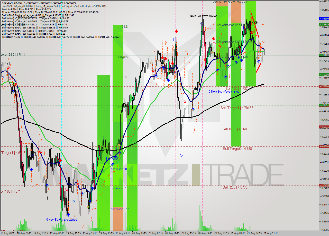 AXSUSDT-Bin M15 Signal