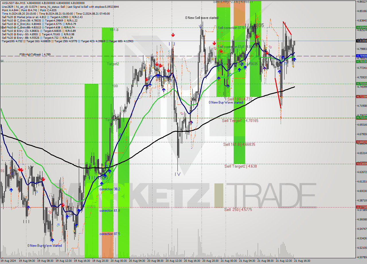 AXSUSDT-Bin M15 Signal