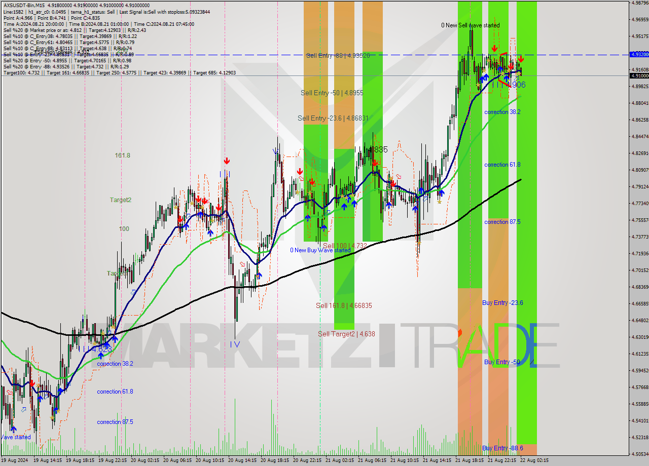 AXSUSDT-Bin M15 Signal