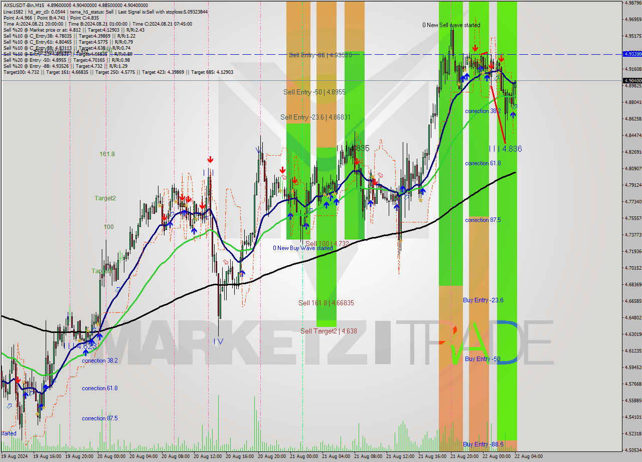 AXSUSDT-Bin M15 Signal
