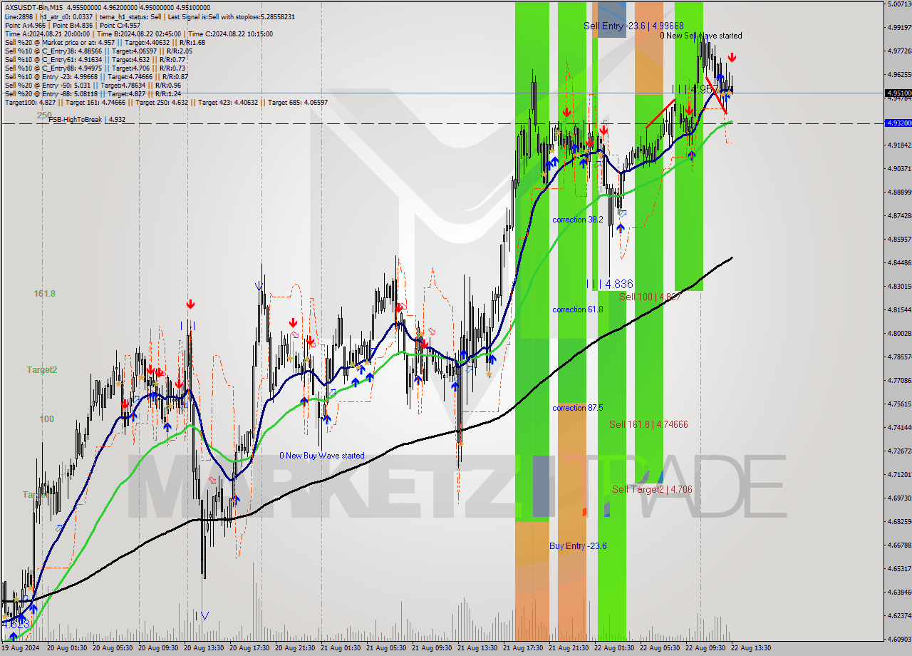 AXSUSDT-Bin M15 Signal