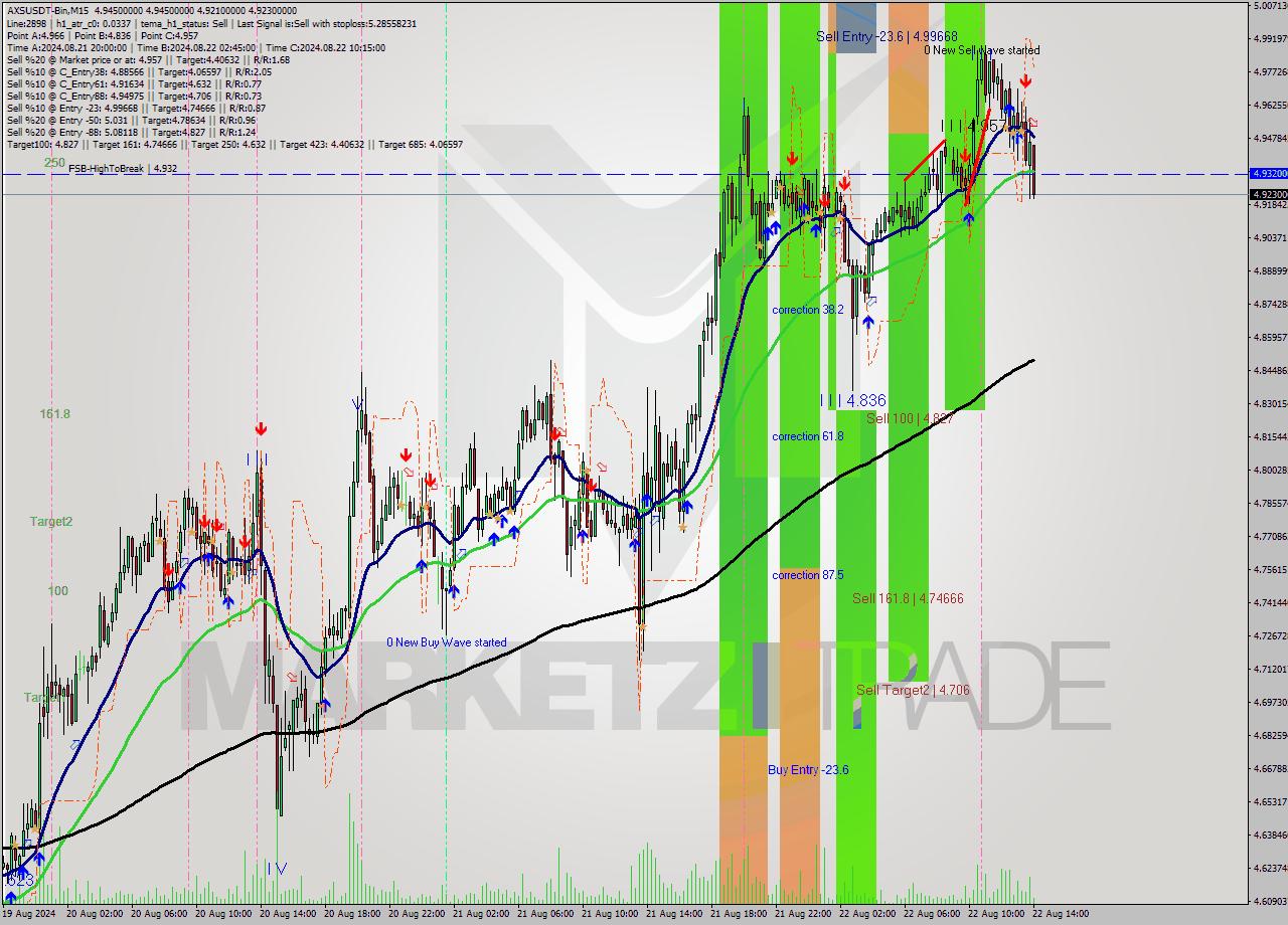 AXSUSDT-Bin M15 Signal