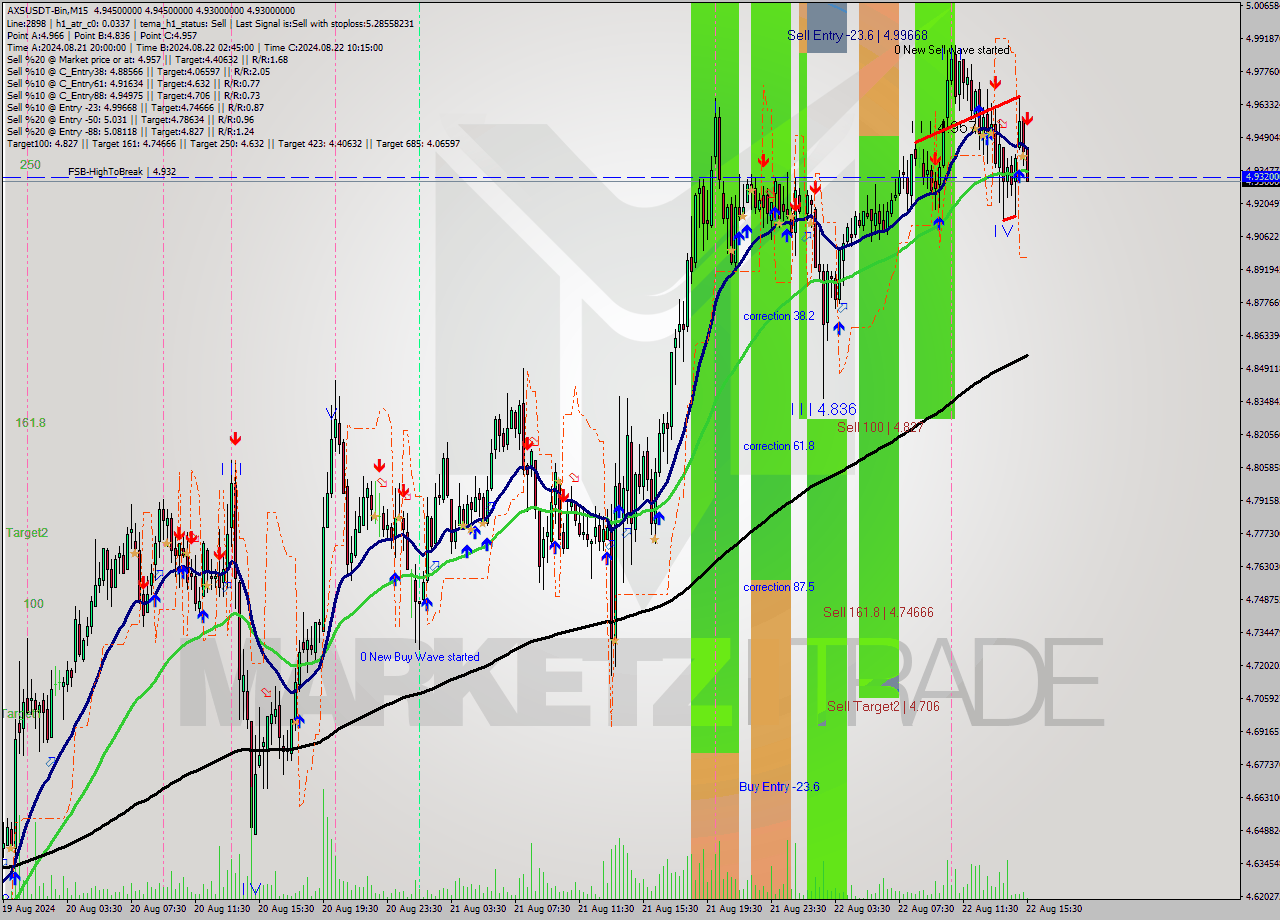 AXSUSDT-Bin M15 Analysis AXSUSDT-Bin M15 Signal