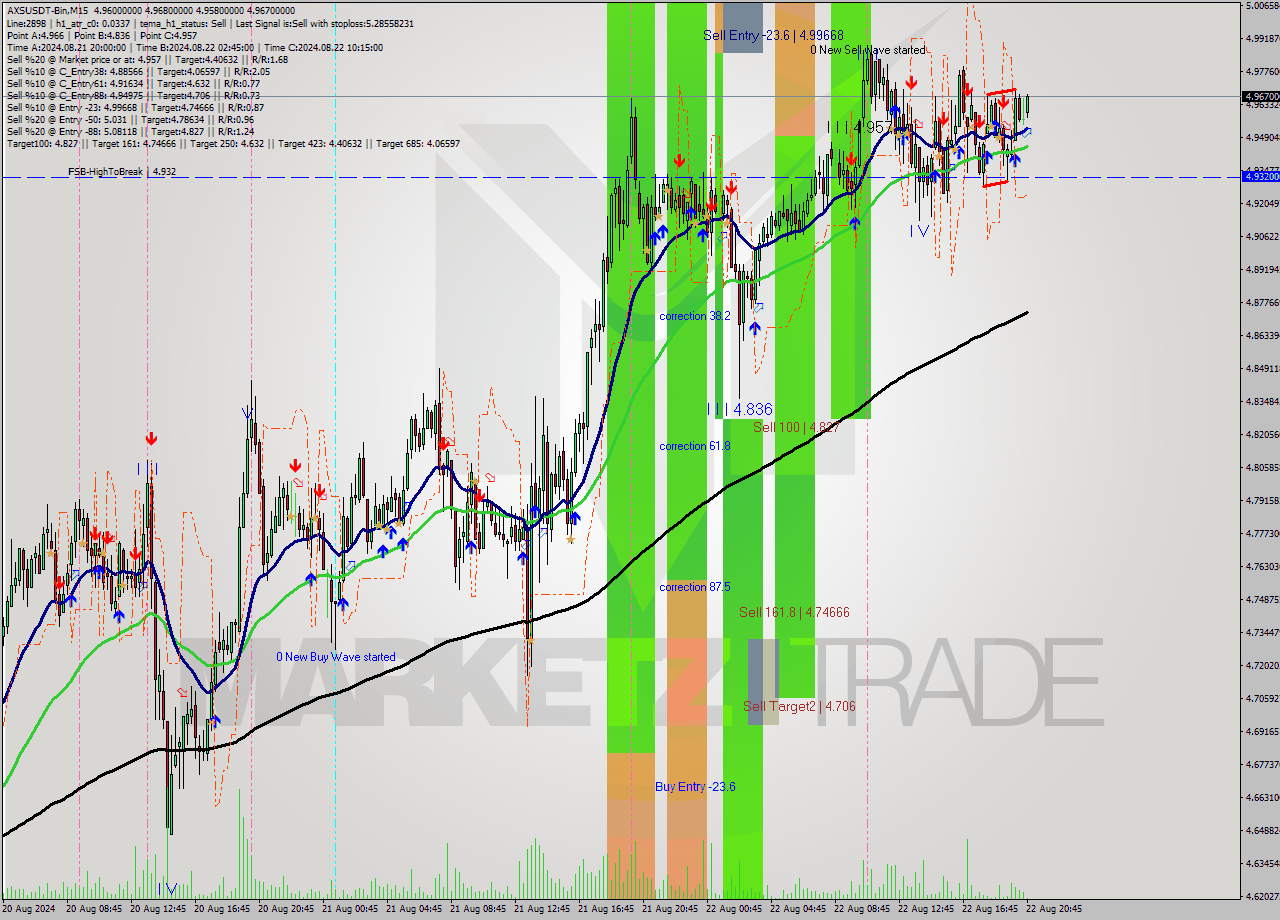 AXSUSDT-Bin M15 Signal