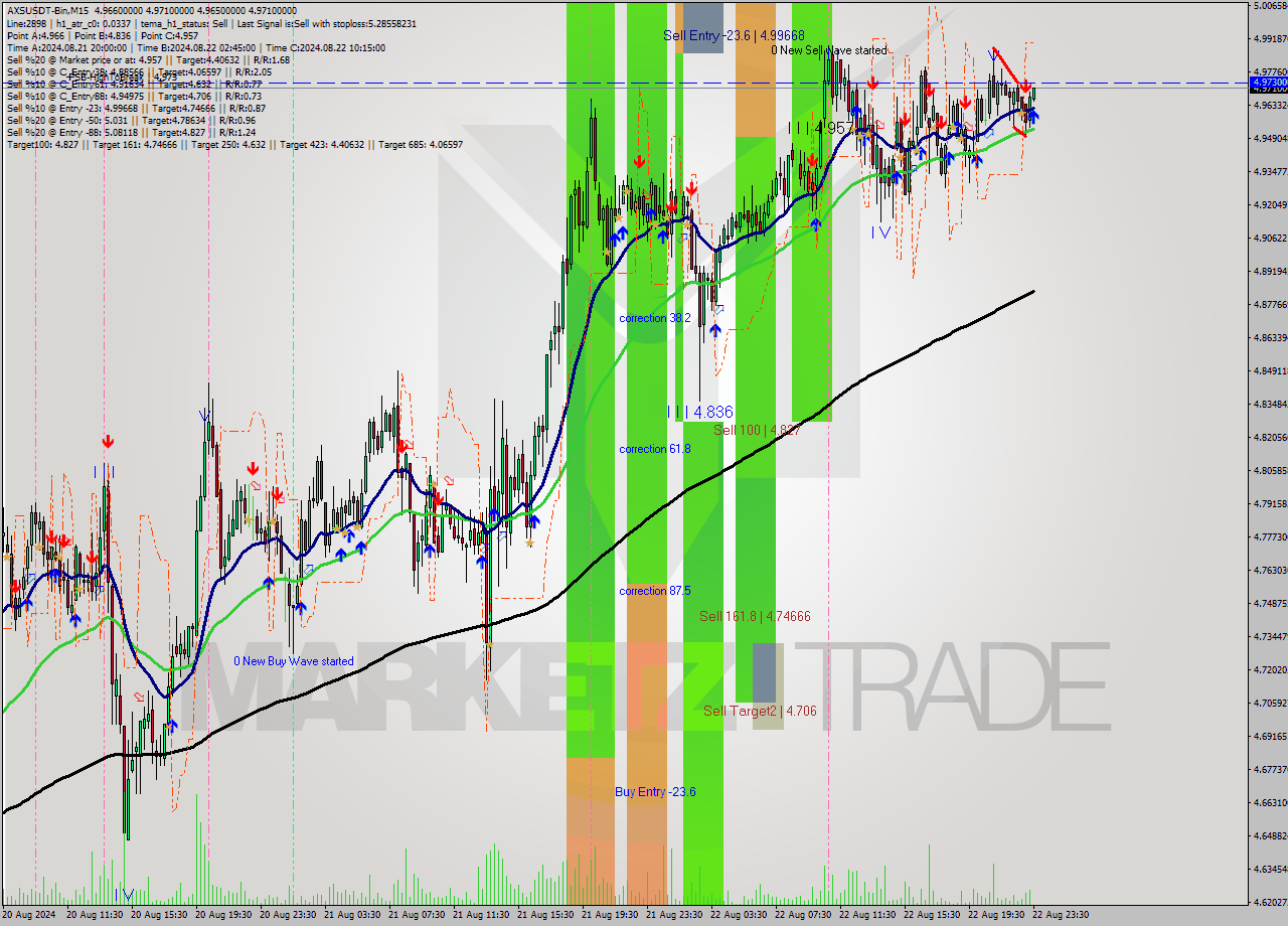 AXSUSDT-Bin M15 Signal