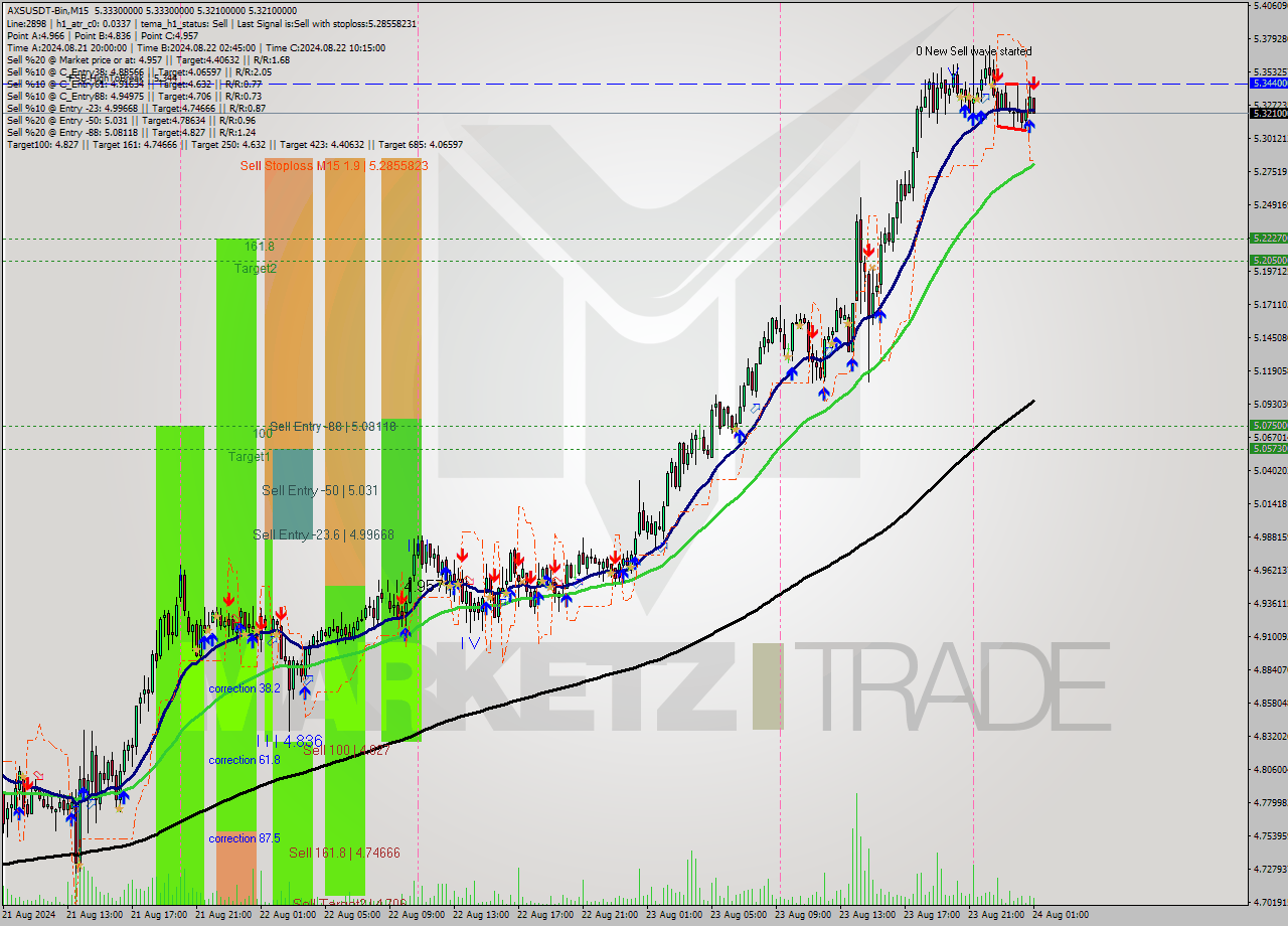 AXSUSDT-Bin M15 Signal