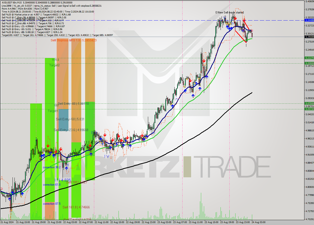 AXSUSDT-Bin M15 Signal