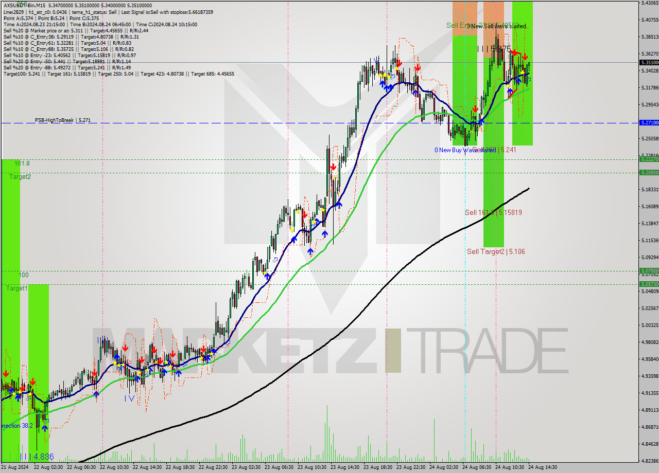 AXSUSDT-Bin M15 Signal