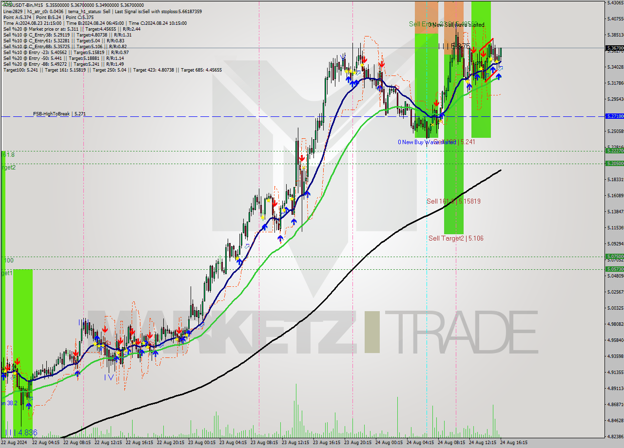 AXSUSDT-Bin M15 Signal