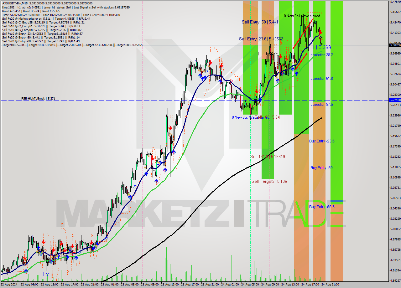 AXSUSDT-Bin M15 Signal