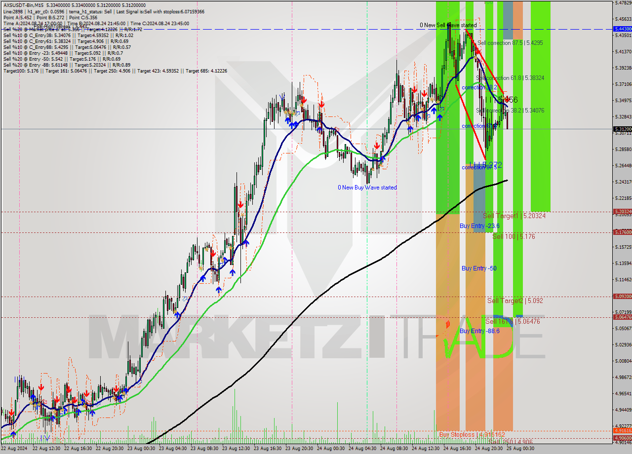 AXSUSDT-Bin M15 Analysis AXSUSDT-Bin M15 Signal