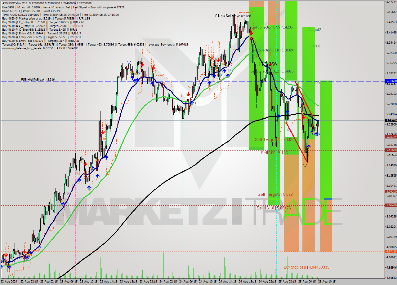 AXSUSDT-Bin M15 Signal