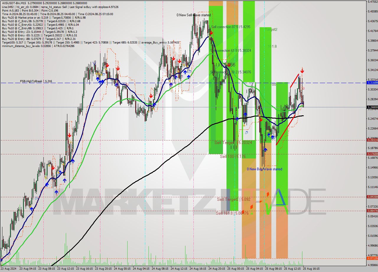 AXSUSDT-Bin M15 Signal