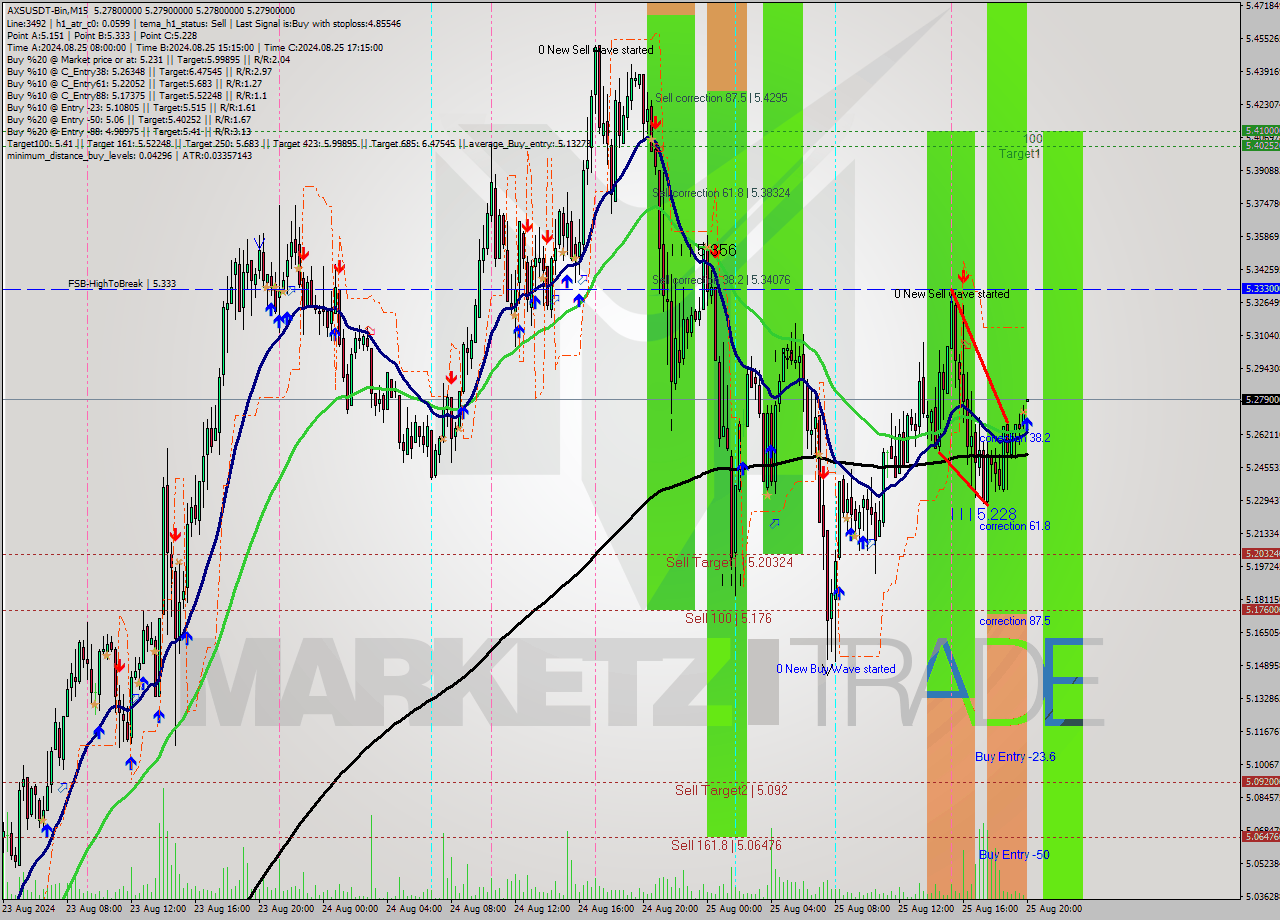 AXSUSDT-Bin M15 Signal