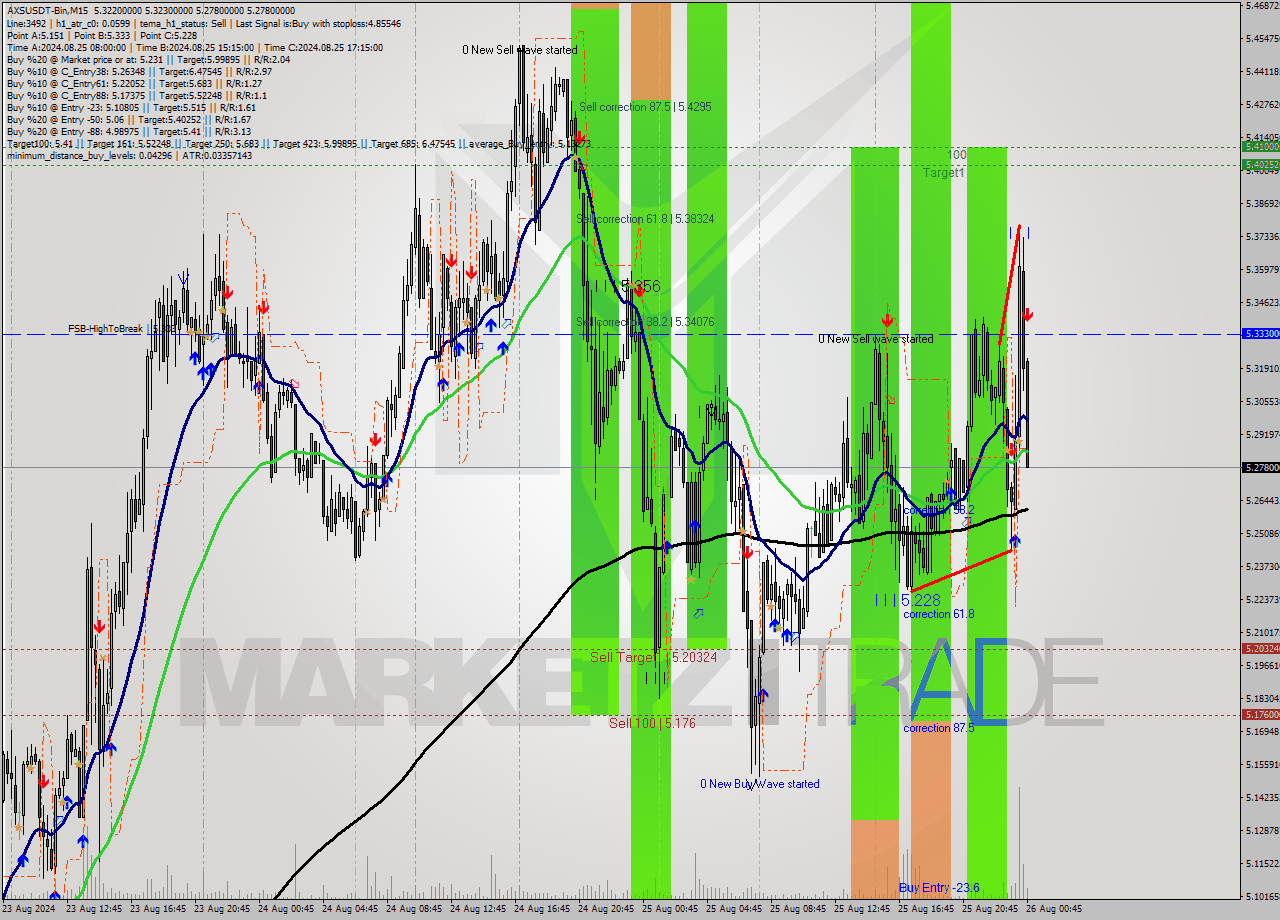 AXSUSDT-Bin M15 Signal