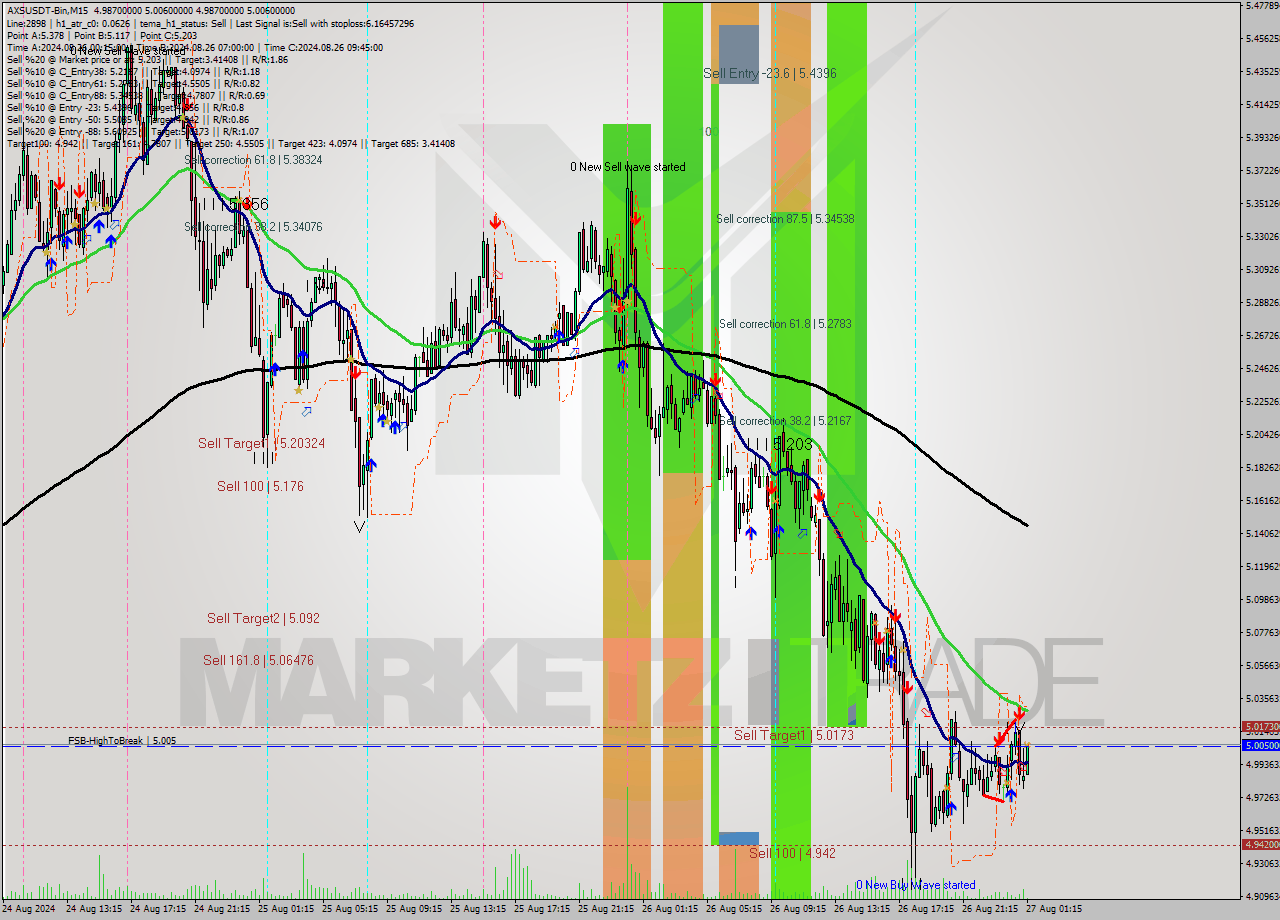AXSUSDT-Bin M15 Analysis AXSUSDT-Bin M15 Signal