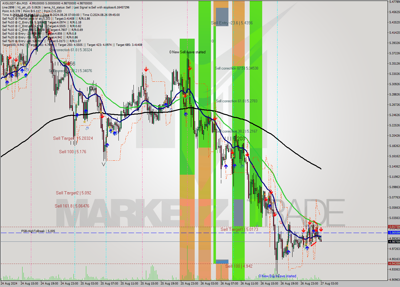 AXSUSDT-Bin M15 Analysis AXSUSDT-Bin M15 Signal