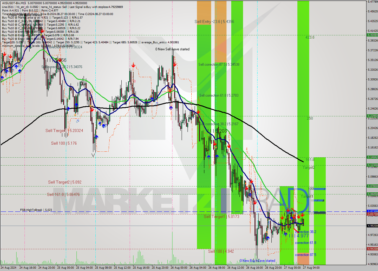 AXSUSDT-Bin M15 Analysis AXSUSDT-Bin M15 Signal