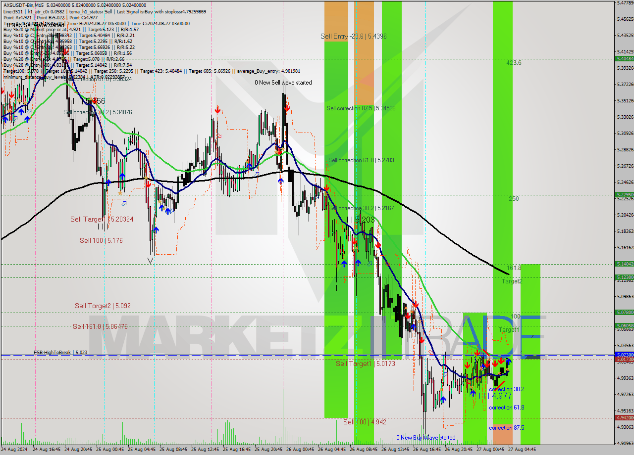AXSUSDT-Bin M15 Signal